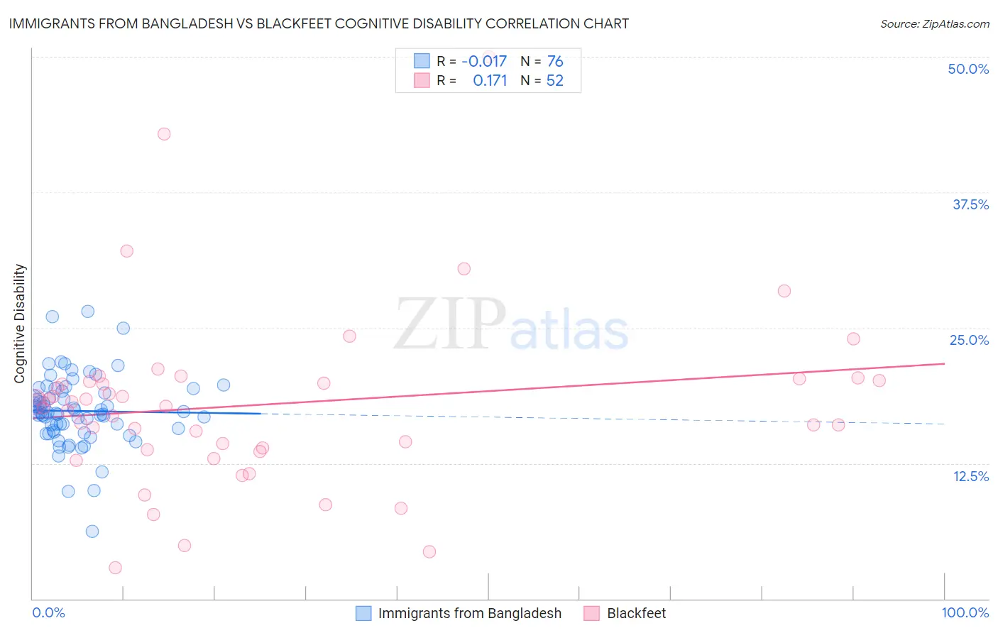 Immigrants from Bangladesh vs Blackfeet Cognitive Disability