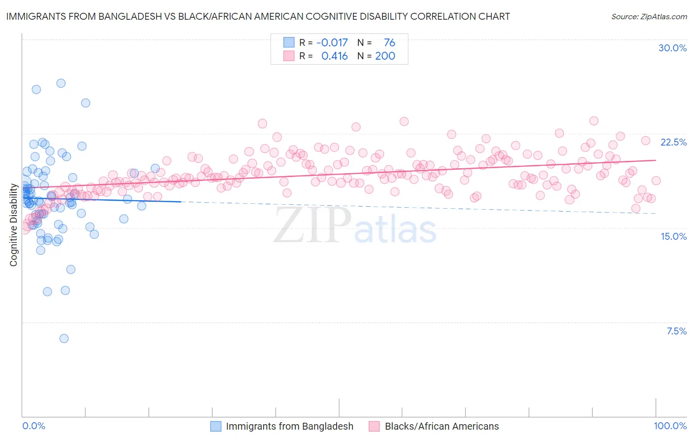 Immigrants from Bangladesh vs Black/African American Cognitive Disability