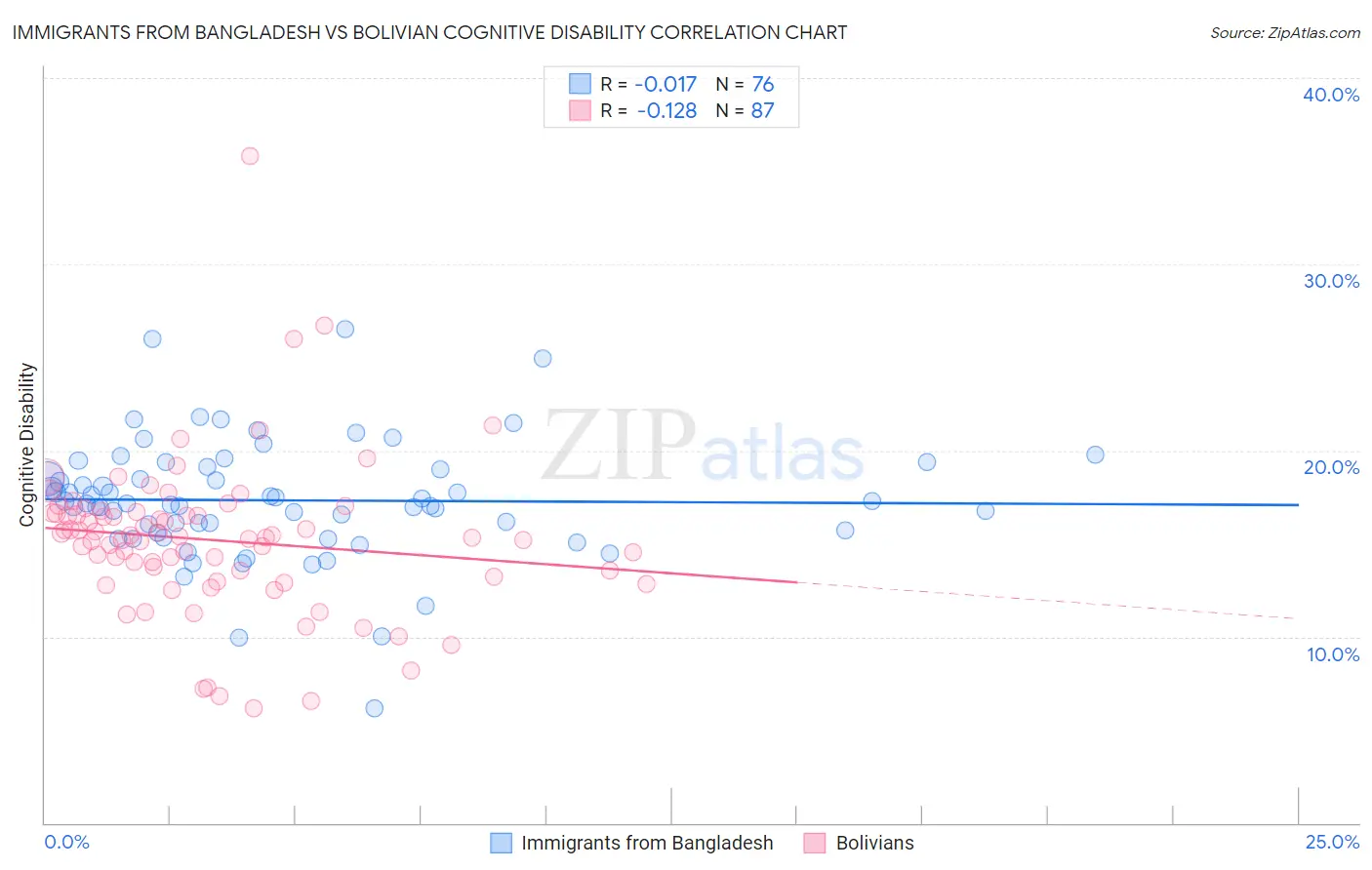 Immigrants from Bangladesh vs Bolivian Cognitive Disability