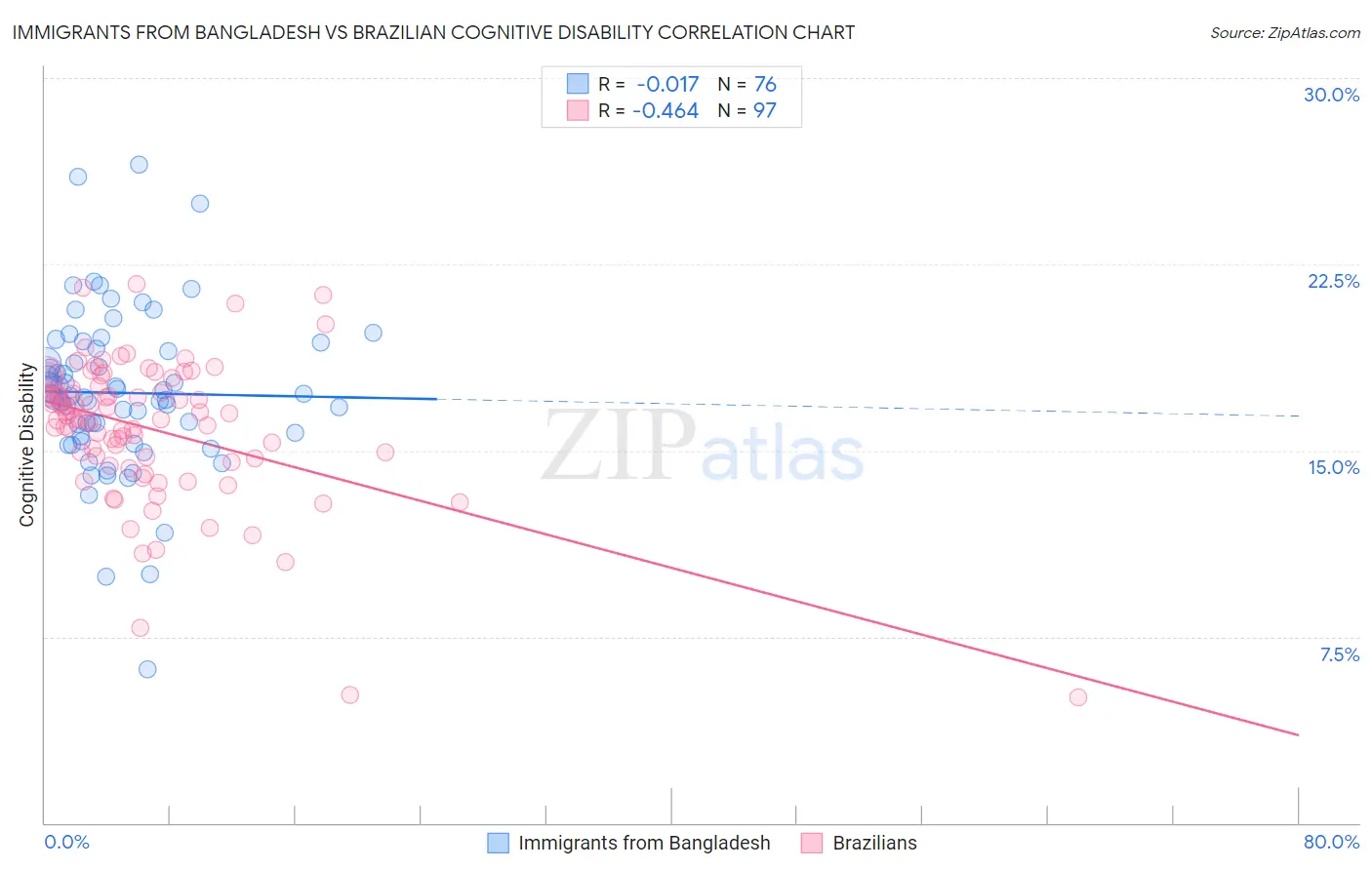 Immigrants from Bangladesh vs Brazilian Cognitive Disability