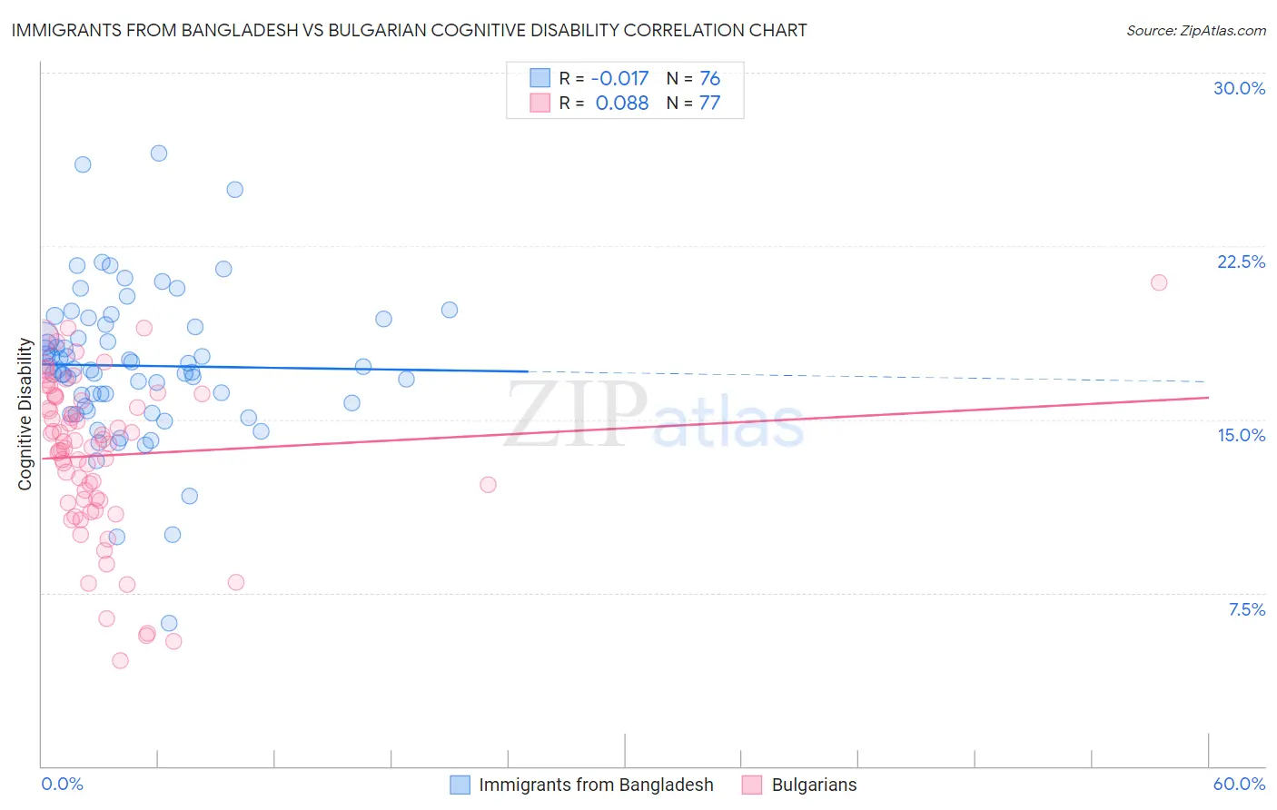 Immigrants from Bangladesh vs Bulgarian Cognitive Disability