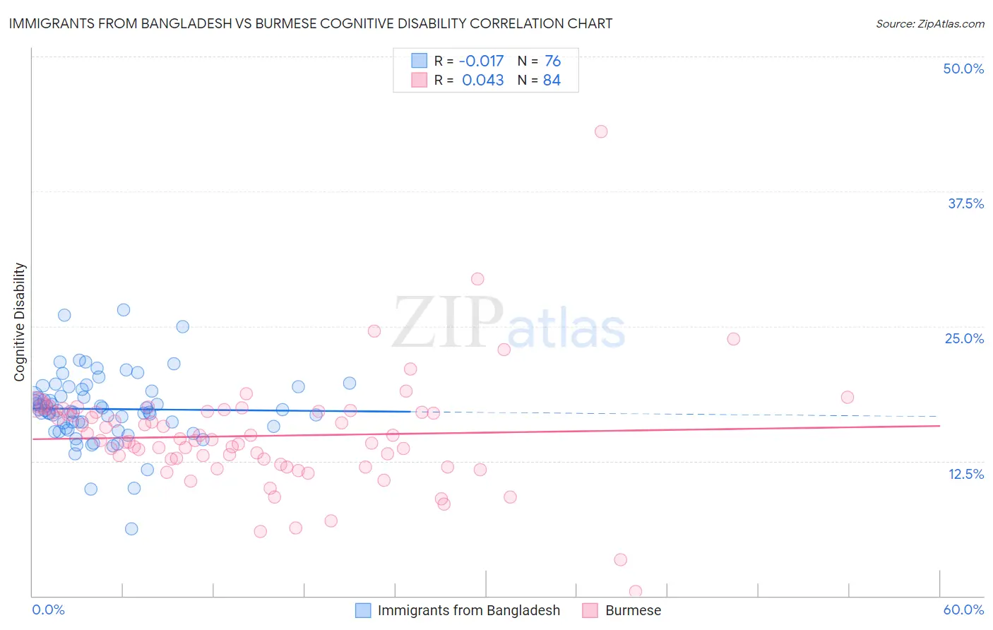 Immigrants from Bangladesh vs Burmese Cognitive Disability