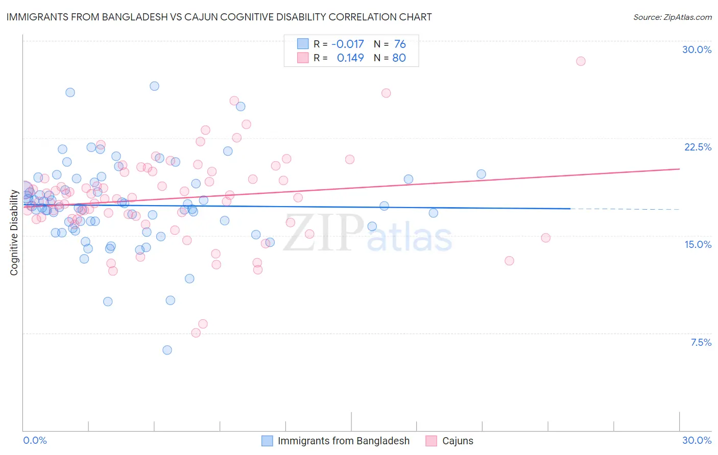 Immigrants from Bangladesh vs Cajun Cognitive Disability