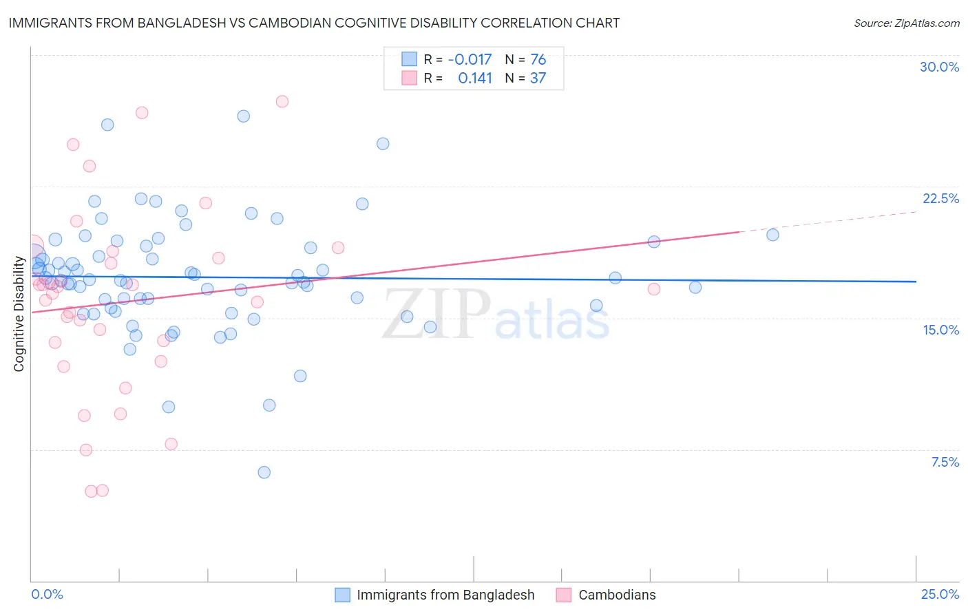 Immigrants from Bangladesh vs Cambodian Cognitive Disability