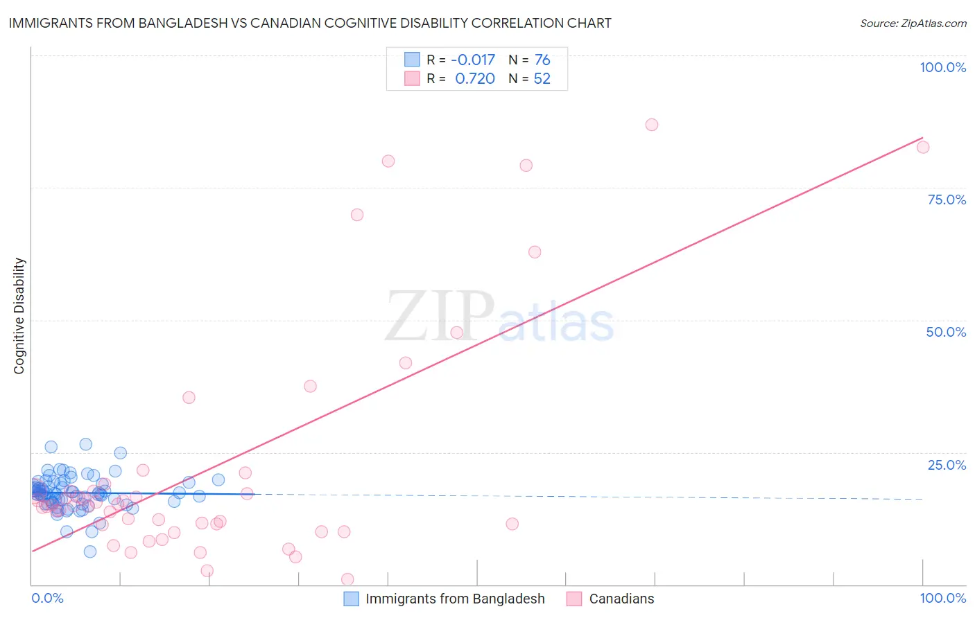 Immigrants from Bangladesh vs Canadian Cognitive Disability