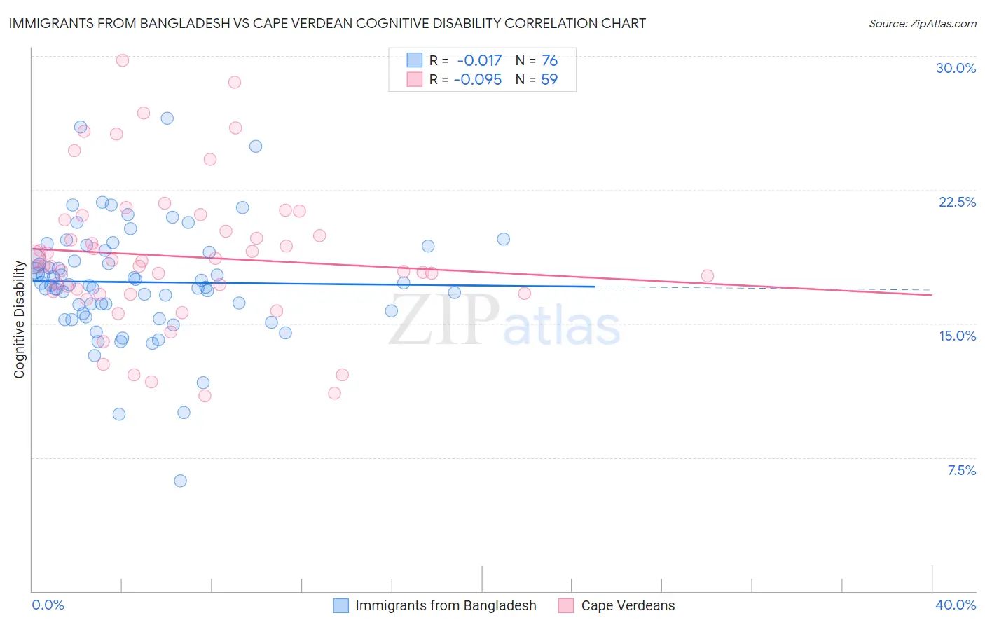 Immigrants from Bangladesh vs Cape Verdean Cognitive Disability