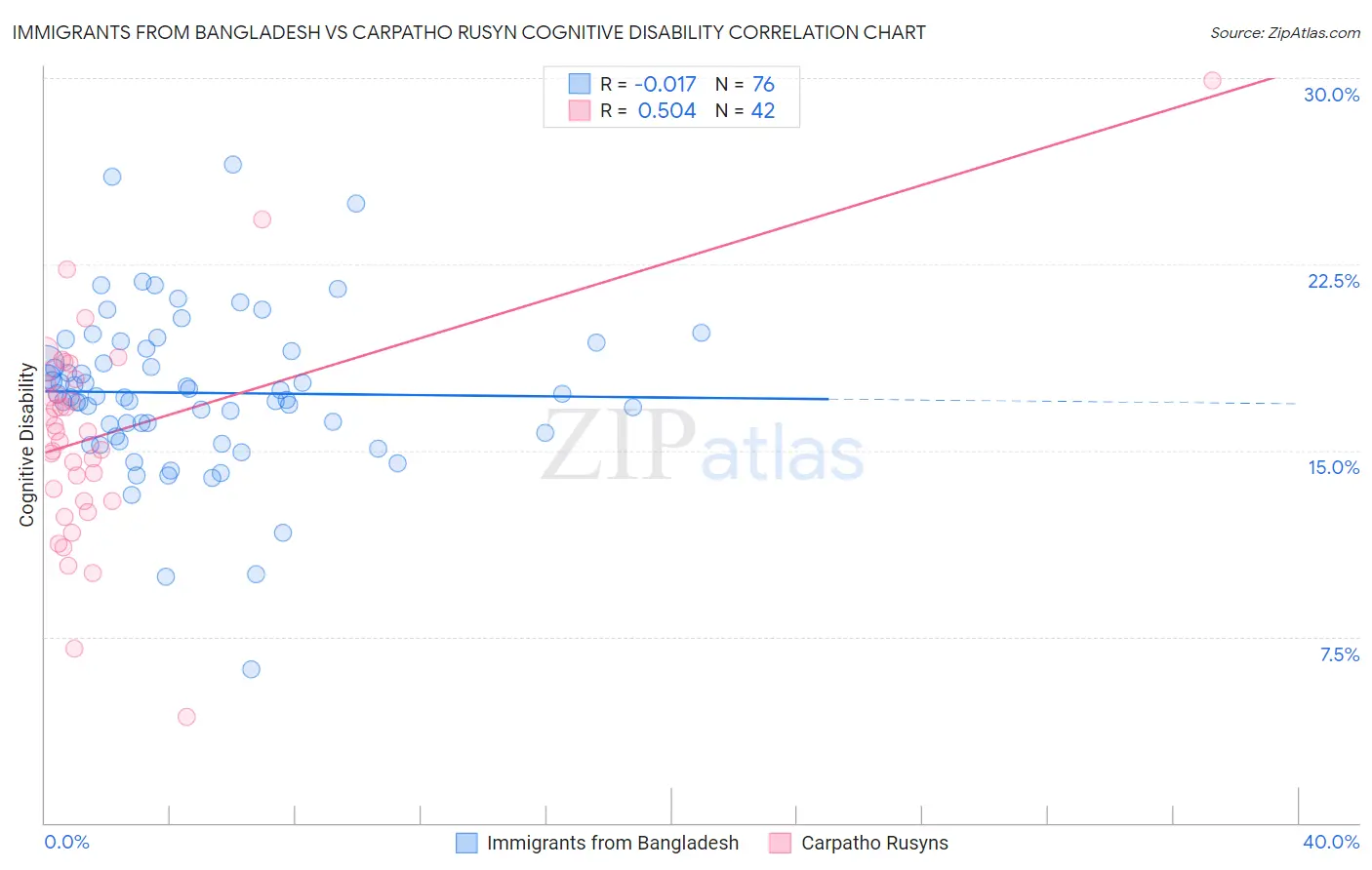 Immigrants from Bangladesh vs Carpatho Rusyn Cognitive Disability