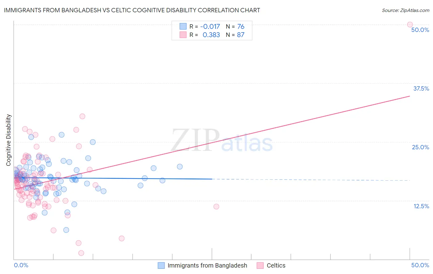 Immigrants from Bangladesh vs Celtic Cognitive Disability