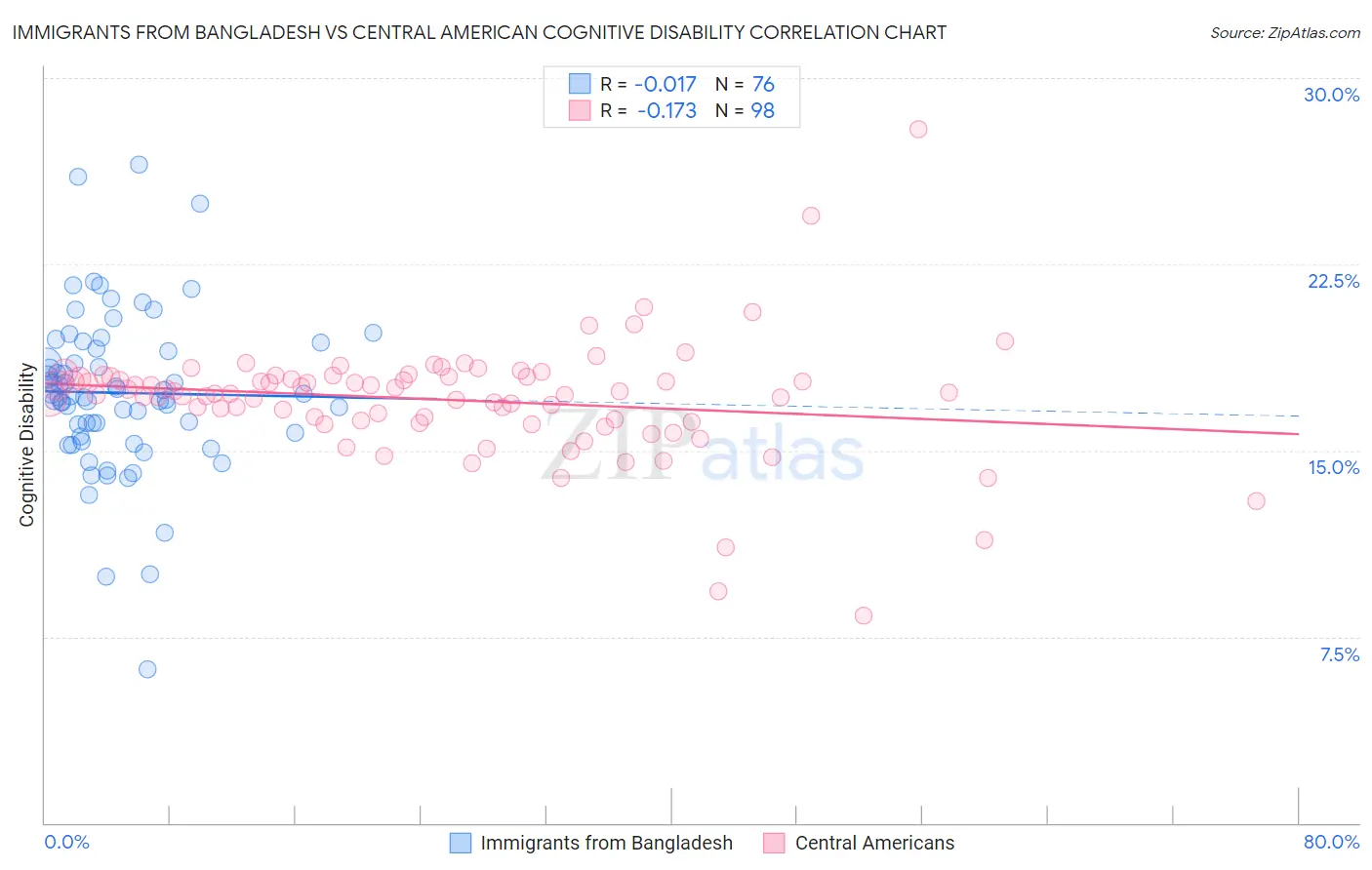 Immigrants from Bangladesh vs Central American Cognitive Disability