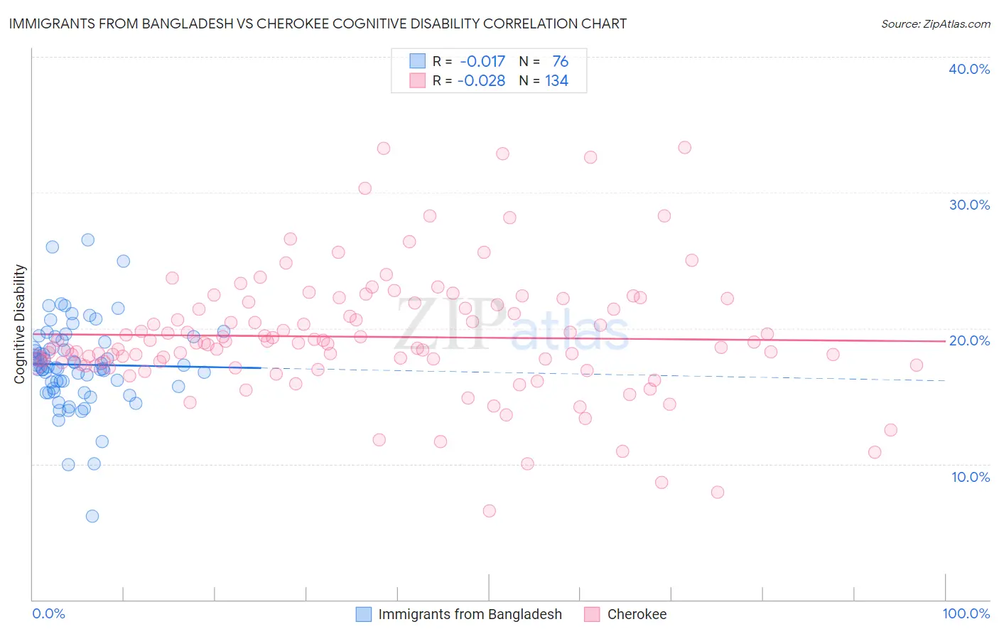 Immigrants from Bangladesh vs Cherokee Cognitive Disability