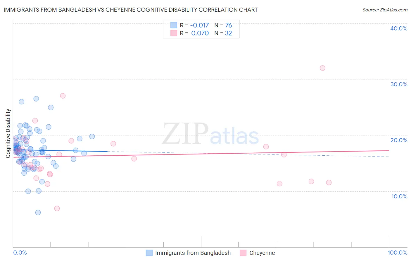 Immigrants from Bangladesh vs Cheyenne Cognitive Disability