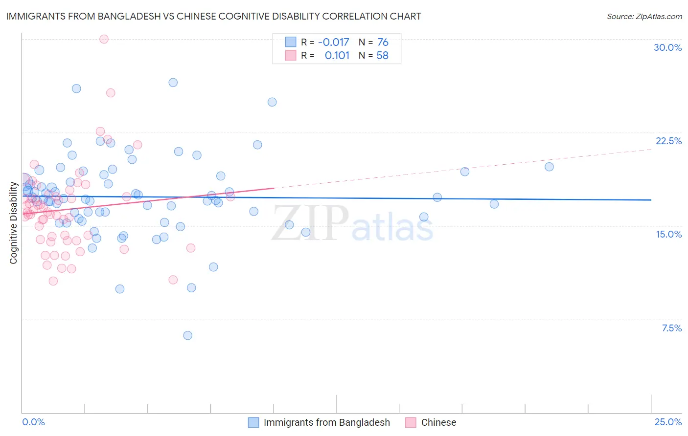 Immigrants from Bangladesh vs Chinese Cognitive Disability