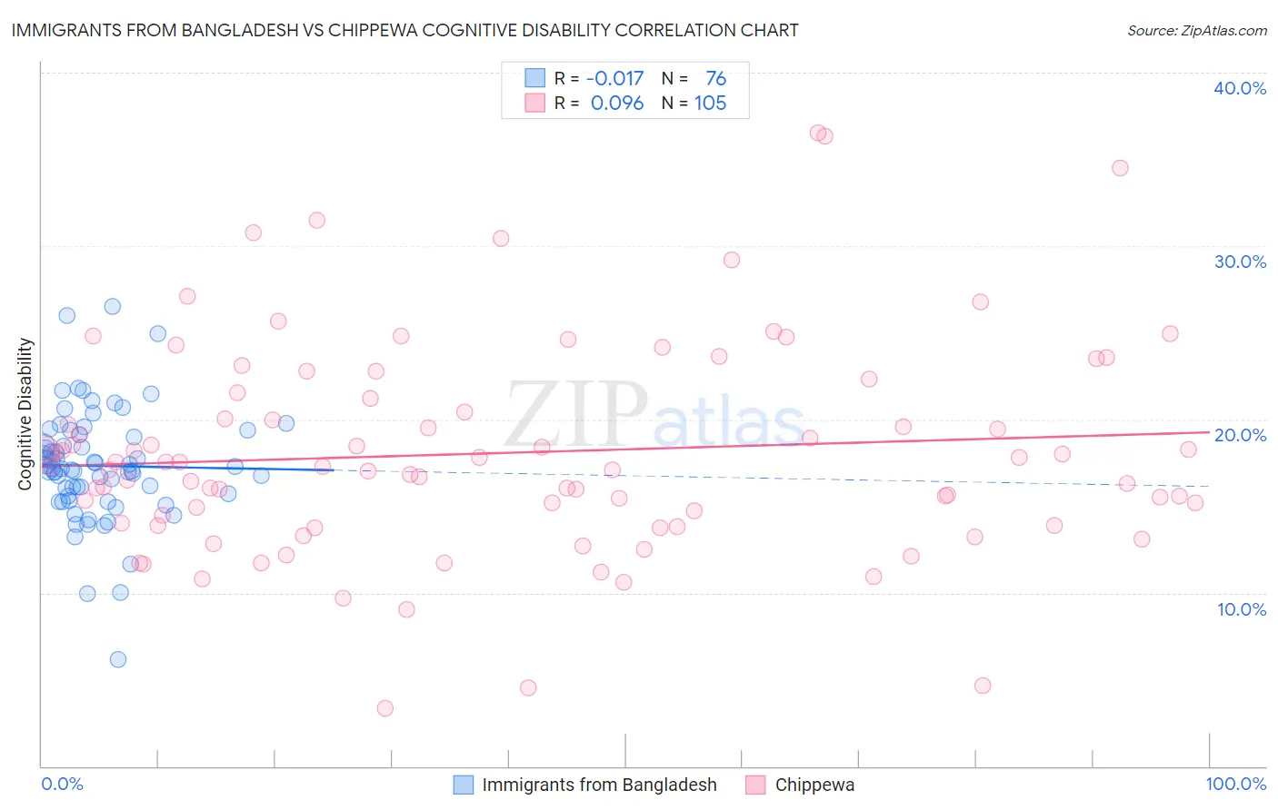 Immigrants from Bangladesh vs Chippewa Cognitive Disability