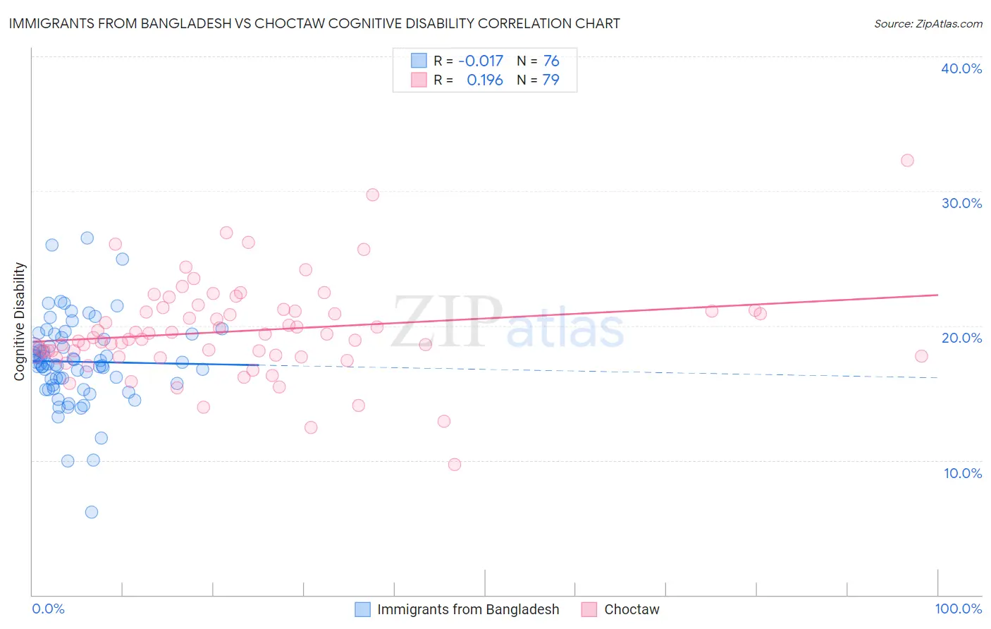 Immigrants from Bangladesh vs Choctaw Cognitive Disability