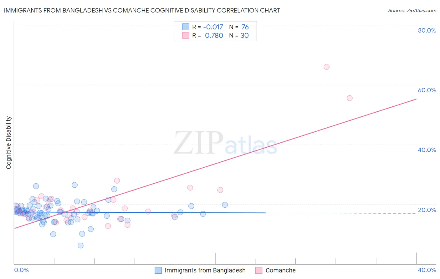 Immigrants from Bangladesh vs Comanche Cognitive Disability