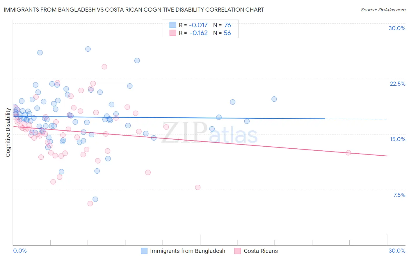 Immigrants from Bangladesh vs Costa Rican Cognitive Disability