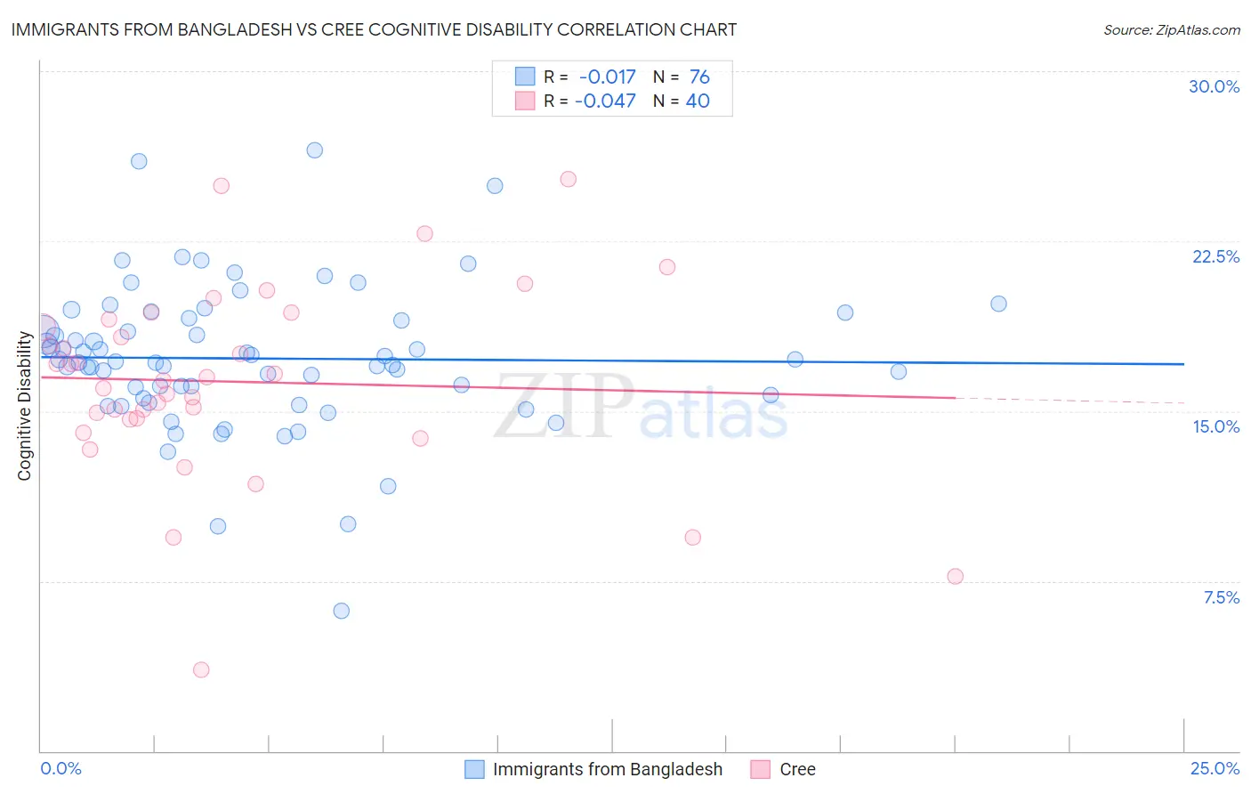 Immigrants from Bangladesh vs Cree Cognitive Disability