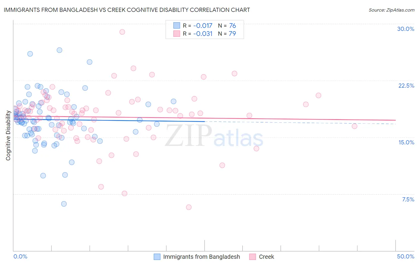 Immigrants from Bangladesh vs Creek Cognitive Disability