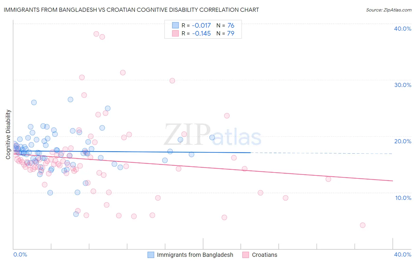 Immigrants from Bangladesh vs Croatian Cognitive Disability