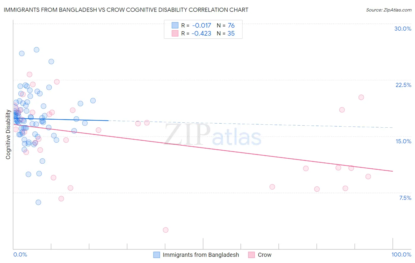 Immigrants from Bangladesh vs Crow Cognitive Disability