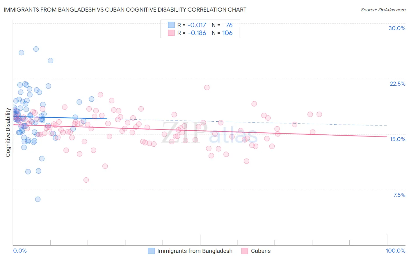 Immigrants from Bangladesh vs Cuban Cognitive Disability