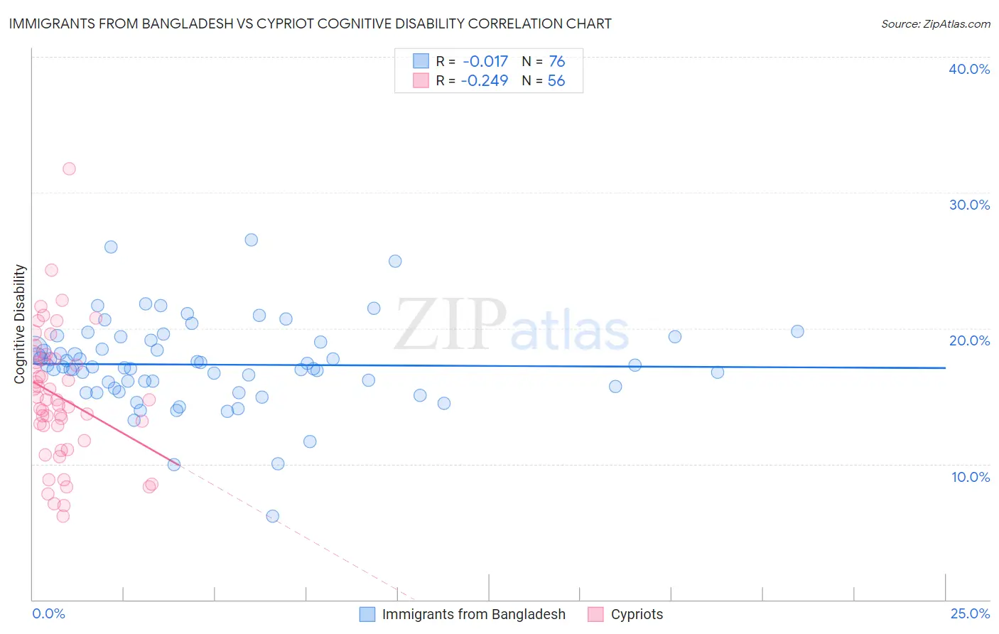 Immigrants from Bangladesh vs Cypriot Cognitive Disability