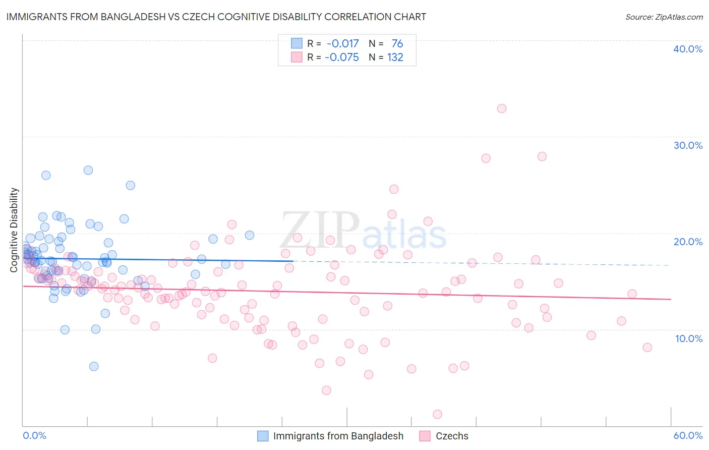 Immigrants from Bangladesh vs Czech Cognitive Disability