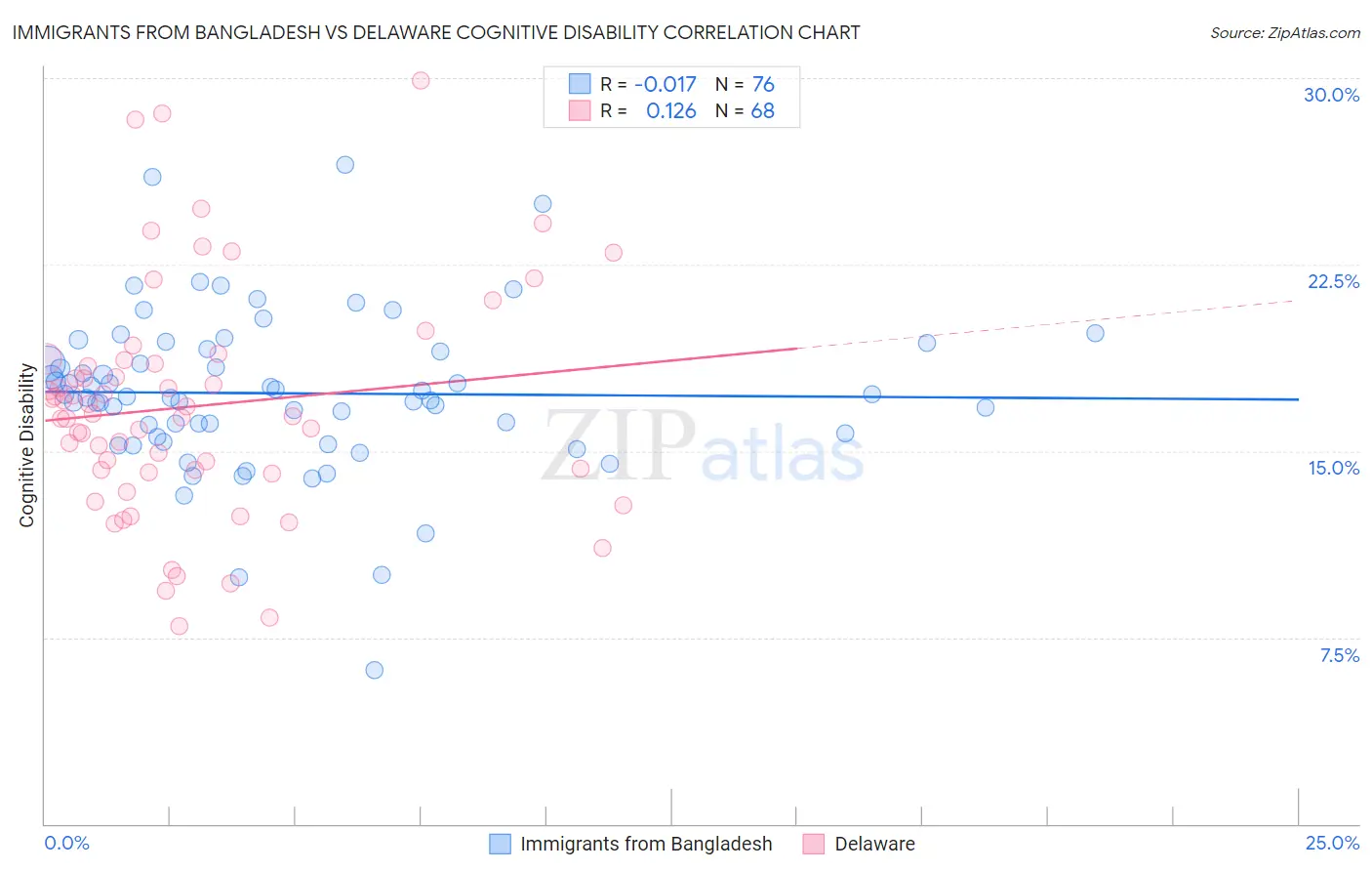 Immigrants from Bangladesh vs Delaware Cognitive Disability