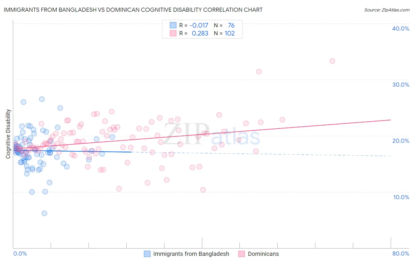 Immigrants from Bangladesh vs Dominican Cognitive Disability