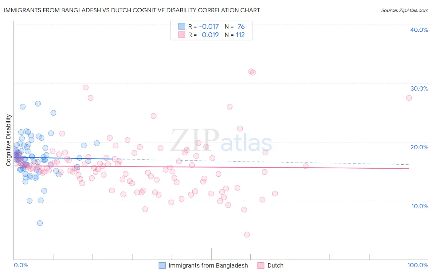 Immigrants from Bangladesh vs Dutch Cognitive Disability