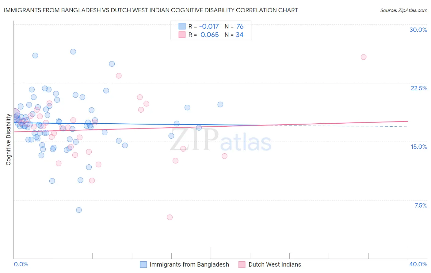 Immigrants from Bangladesh vs Dutch West Indian Cognitive Disability