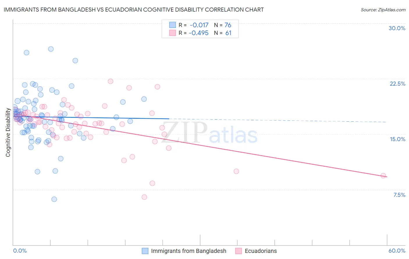 Immigrants from Bangladesh vs Ecuadorian Cognitive Disability
