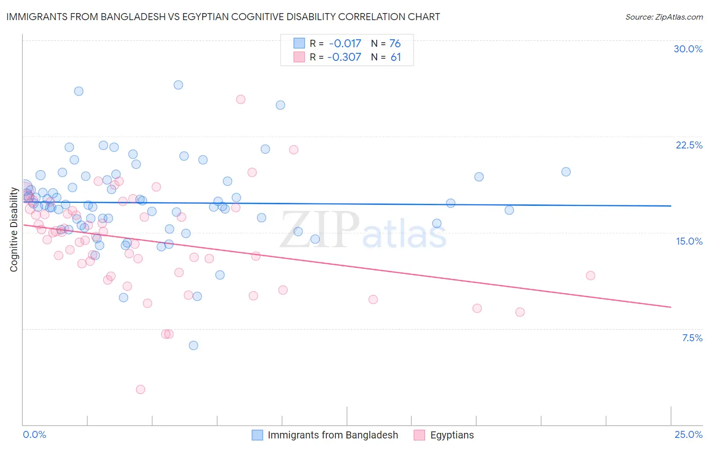 Immigrants from Bangladesh vs Egyptian Cognitive Disability