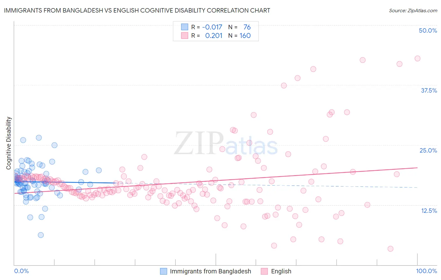 Immigrants from Bangladesh vs English Cognitive Disability