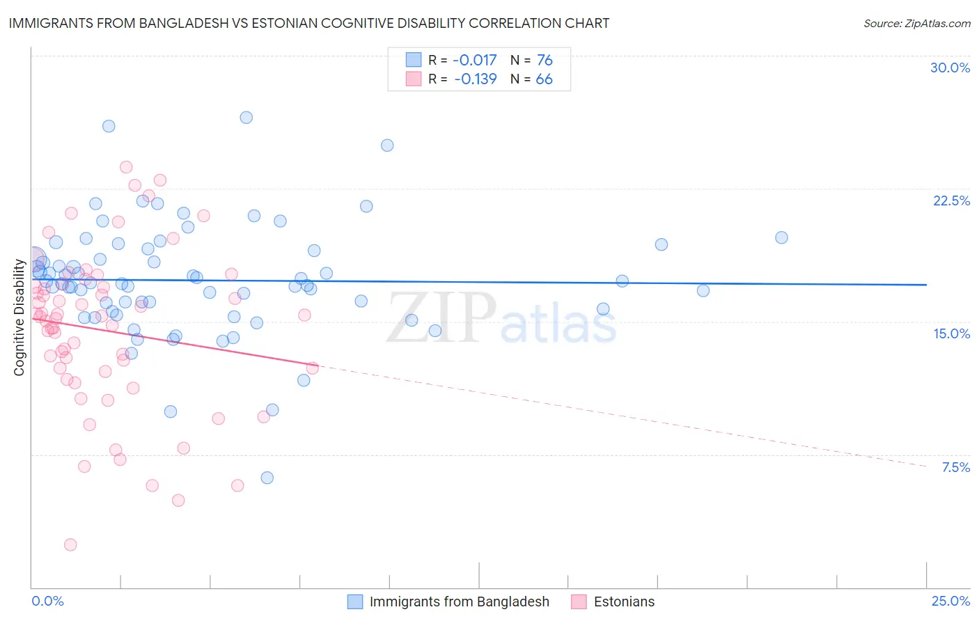 Immigrants from Bangladesh vs Estonian Cognitive Disability