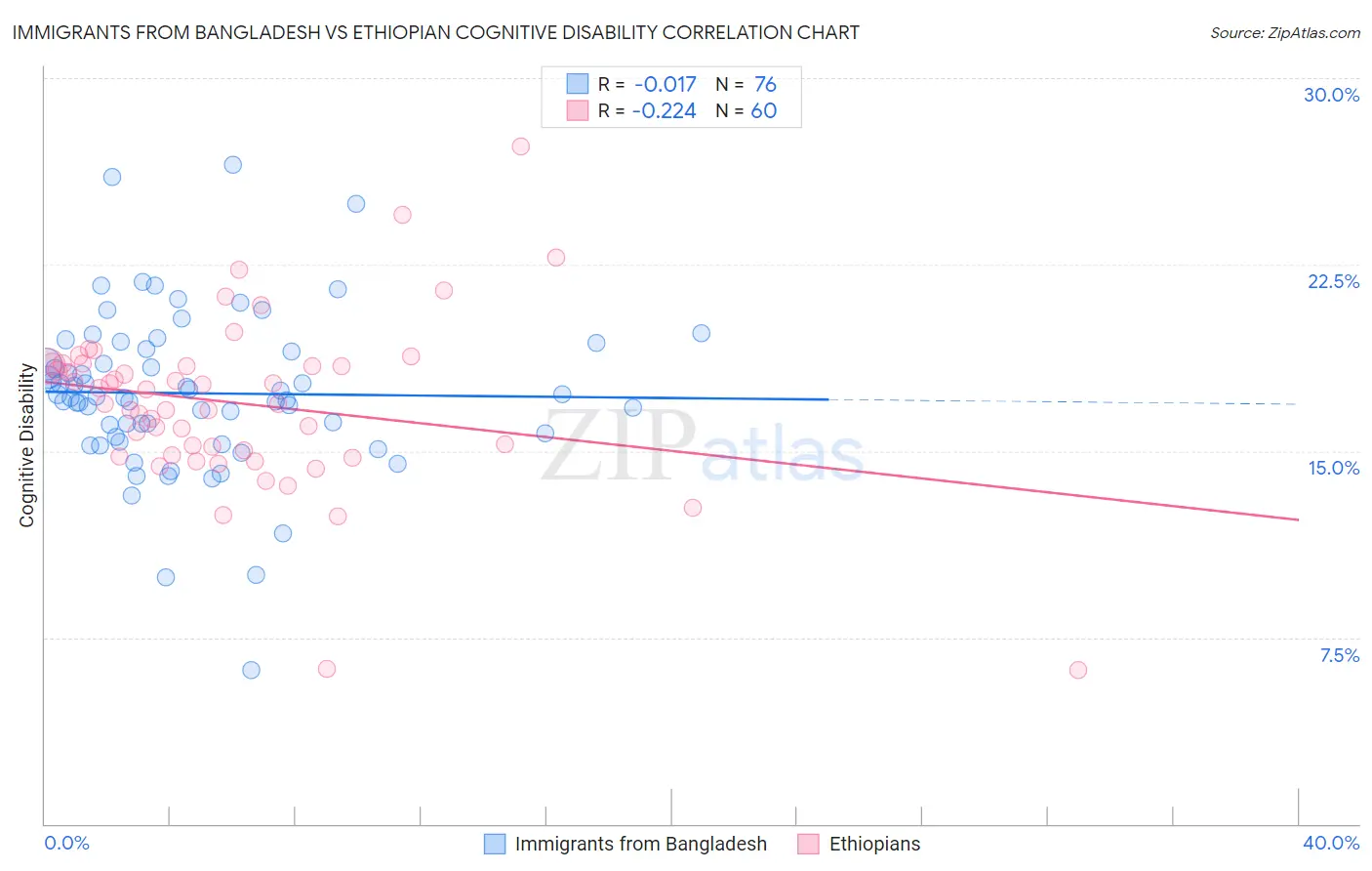 Immigrants from Bangladesh vs Ethiopian Cognitive Disability