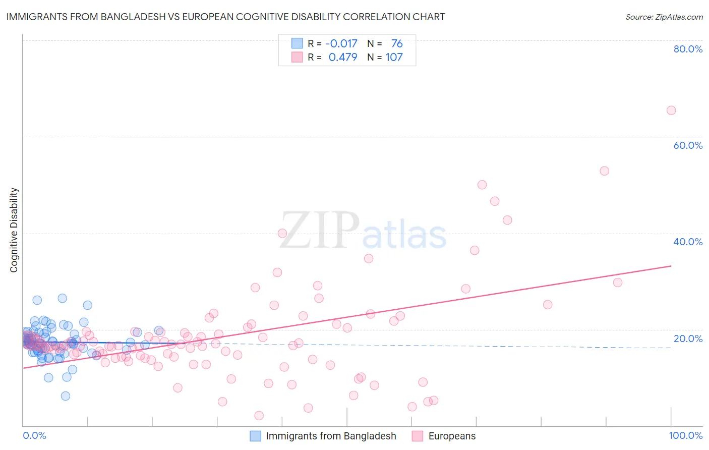 Immigrants from Bangladesh vs European Cognitive Disability