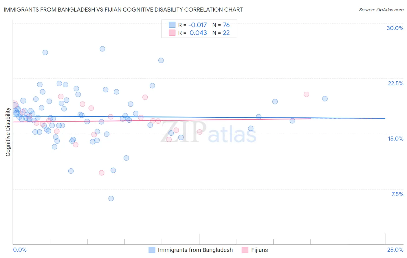 Immigrants from Bangladesh vs Fijian Cognitive Disability