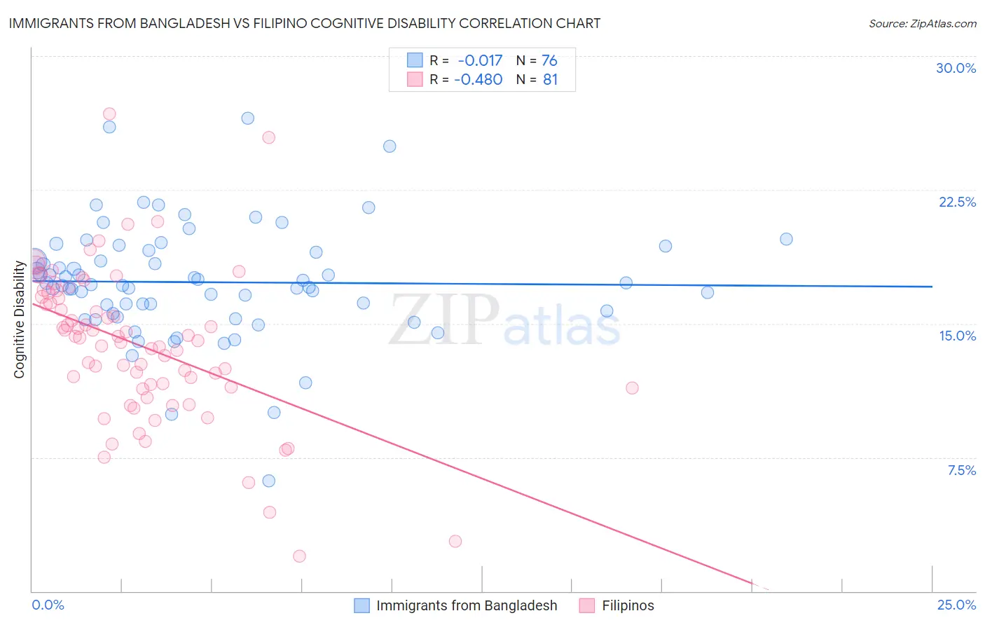 Immigrants from Bangladesh vs Filipino Cognitive Disability