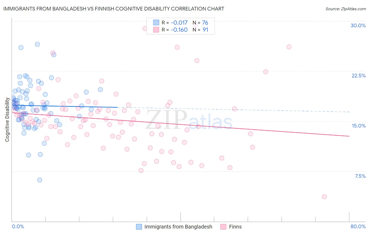 Immigrants from Bangladesh vs Finnish Cognitive Disability