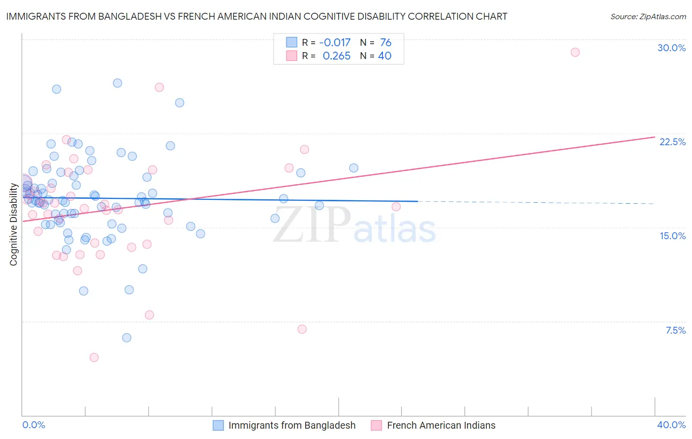 Immigrants from Bangladesh vs French American Indian Cognitive Disability