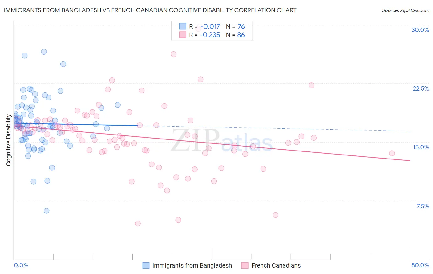 Immigrants from Bangladesh vs French Canadian Cognitive Disability