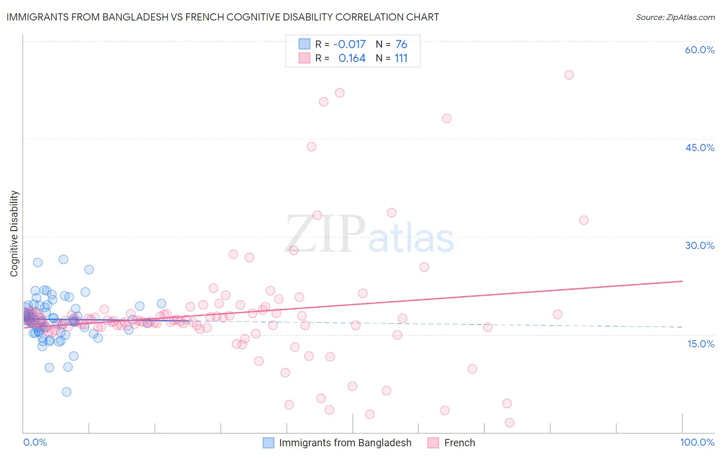 Immigrants from Bangladesh vs French Cognitive Disability