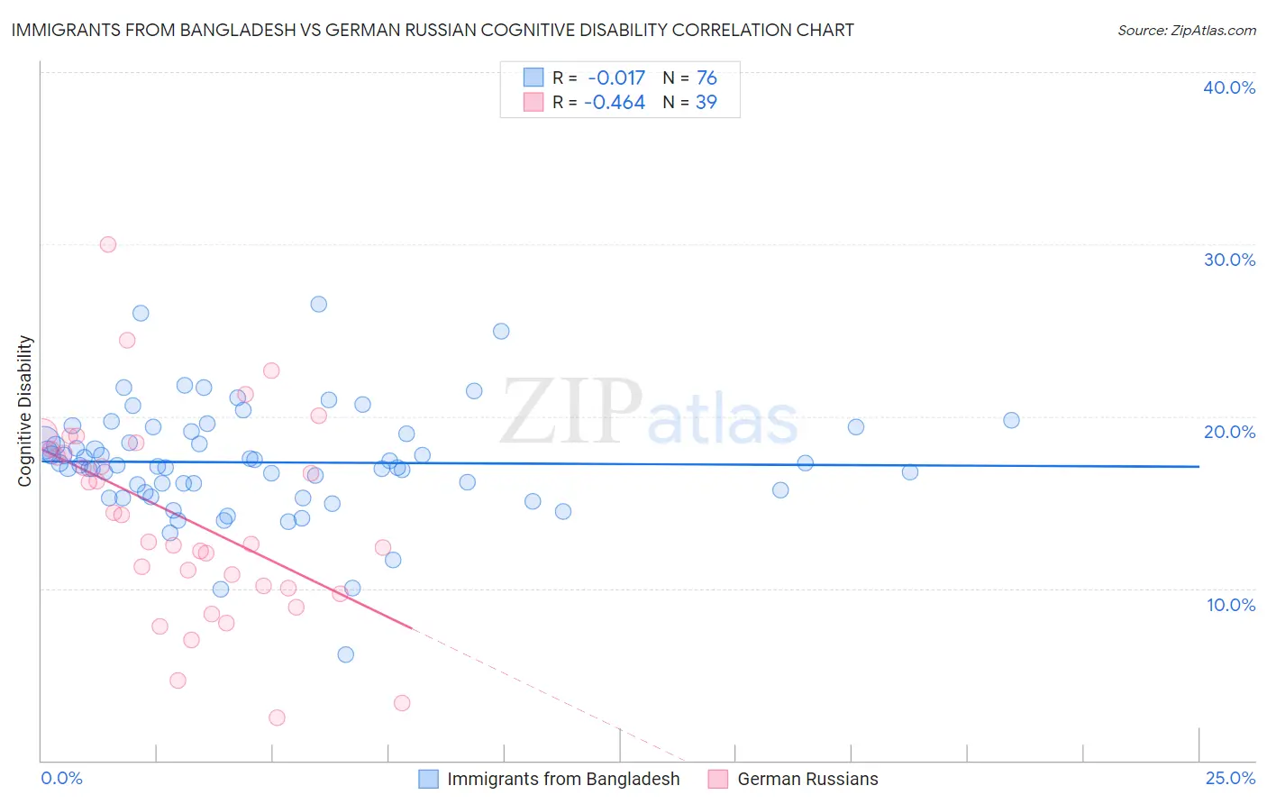 Immigrants from Bangladesh vs German Russian Cognitive Disability