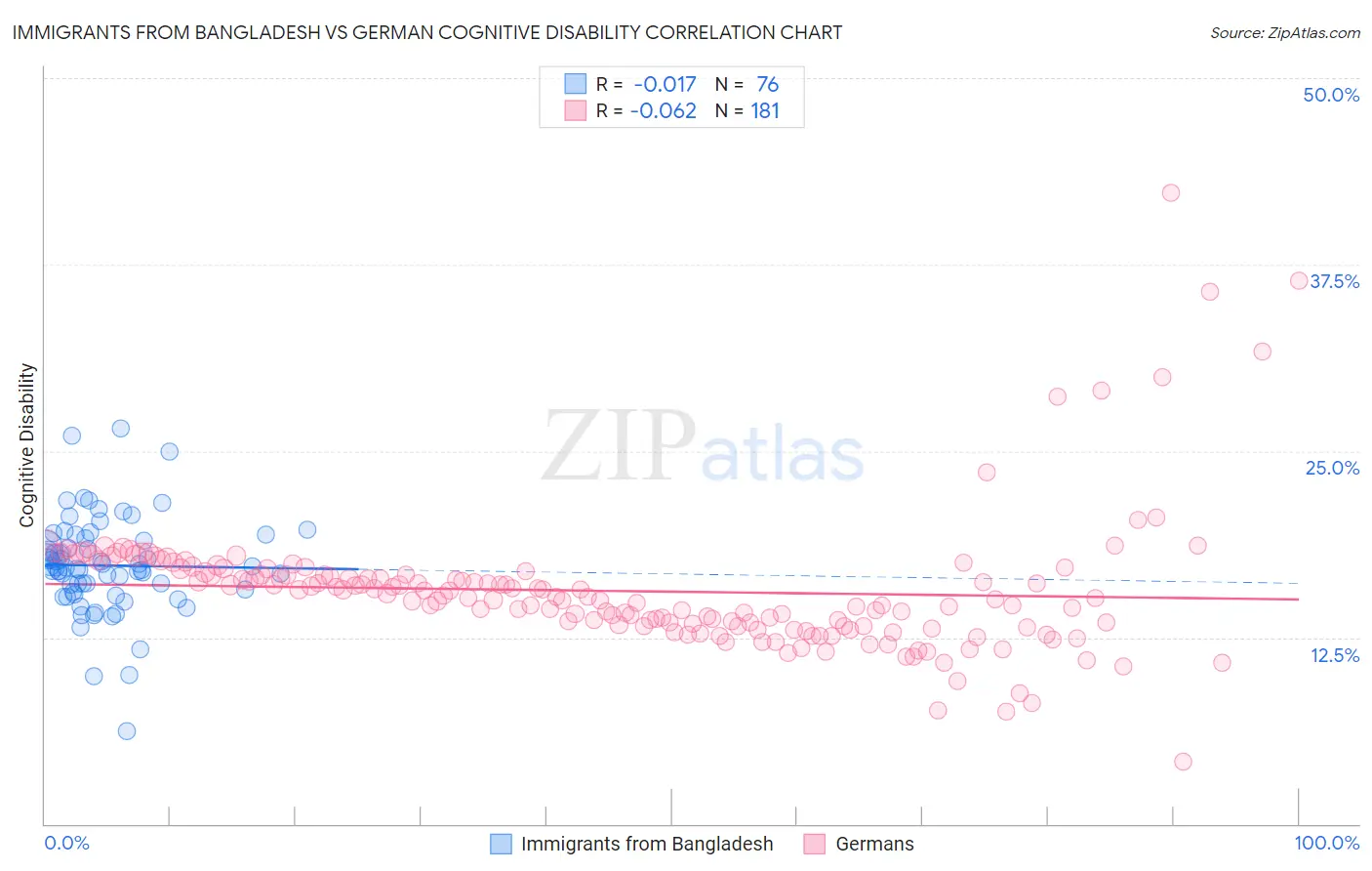 Immigrants from Bangladesh vs German Cognitive Disability