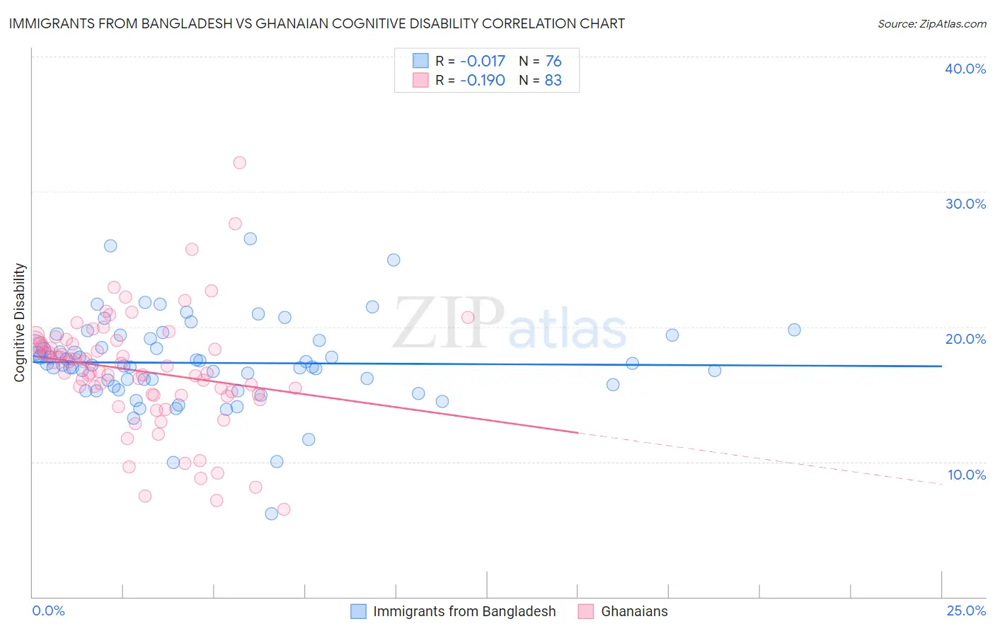 Immigrants from Bangladesh vs Ghanaian Cognitive Disability