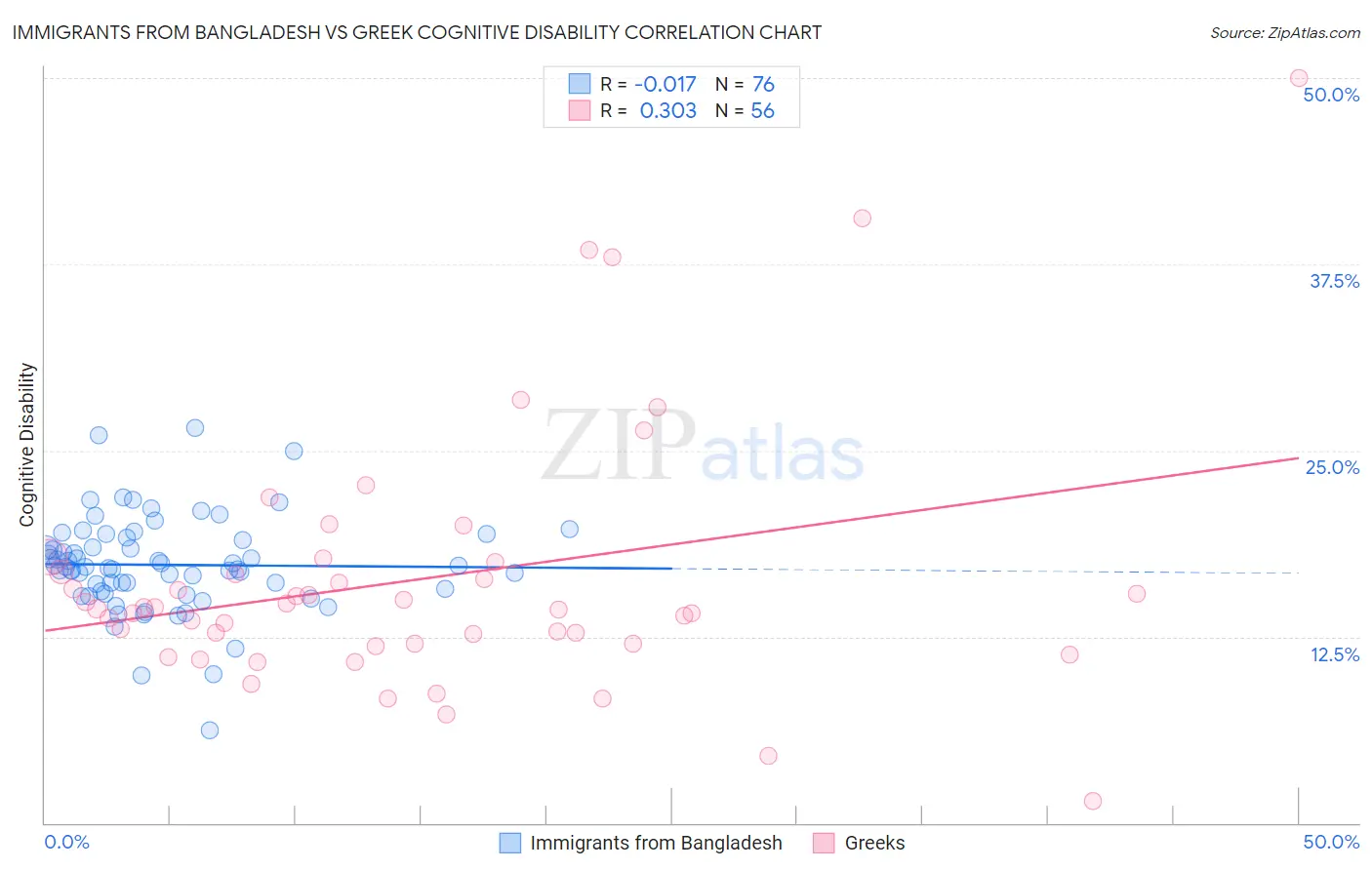 Immigrants from Bangladesh vs Greek Cognitive Disability