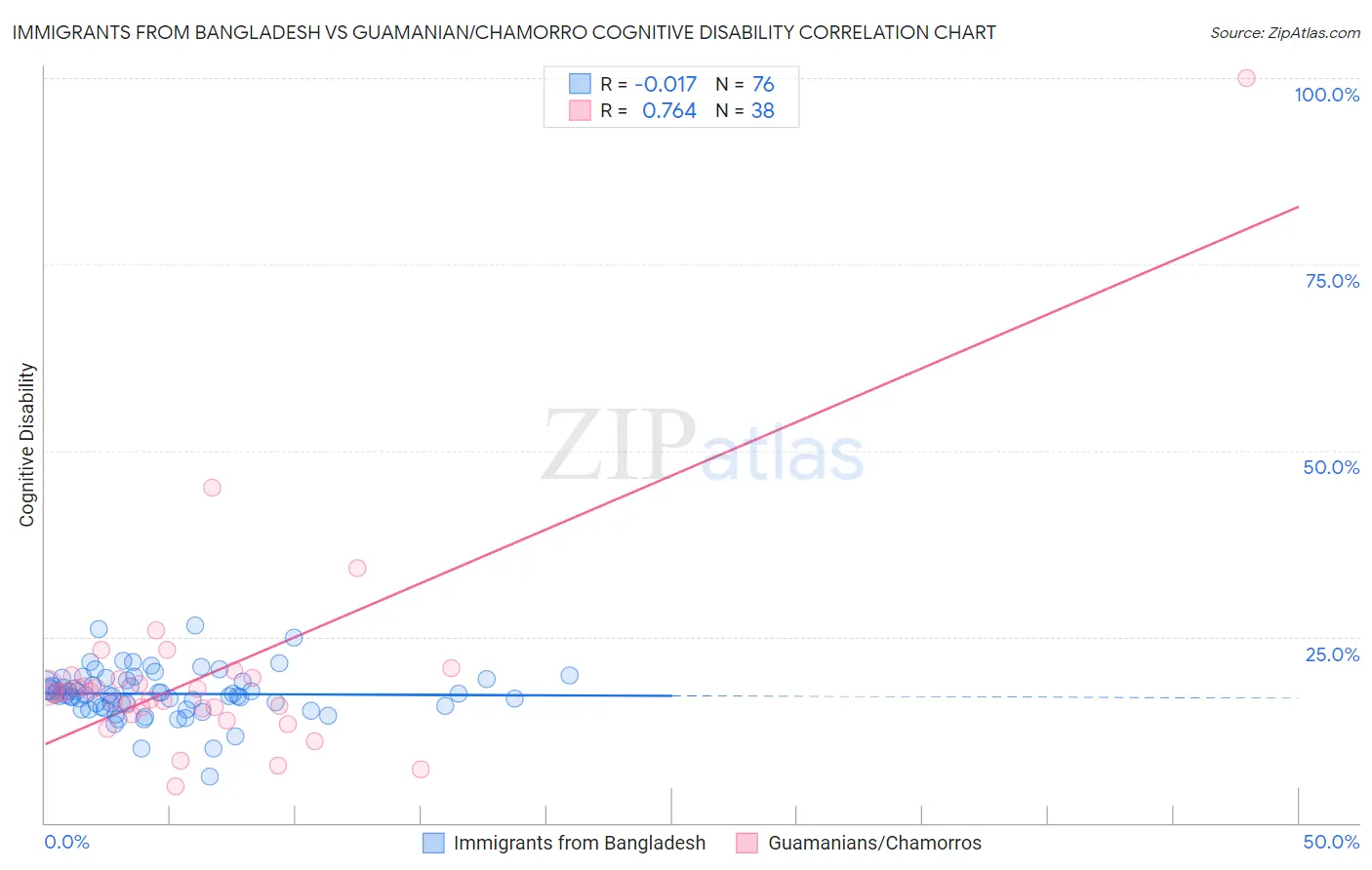 Immigrants from Bangladesh vs Guamanian/Chamorro Cognitive Disability