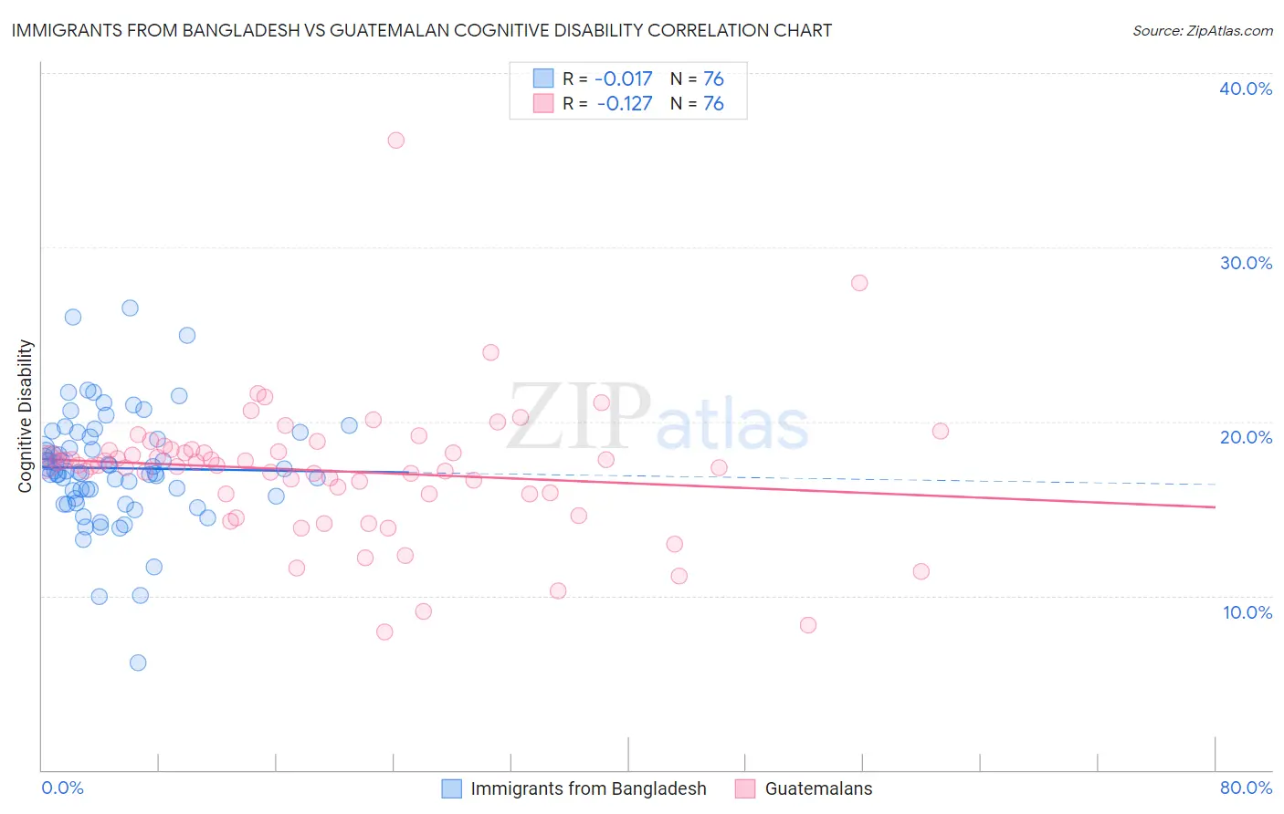 Immigrants from Bangladesh vs Guatemalan Cognitive Disability