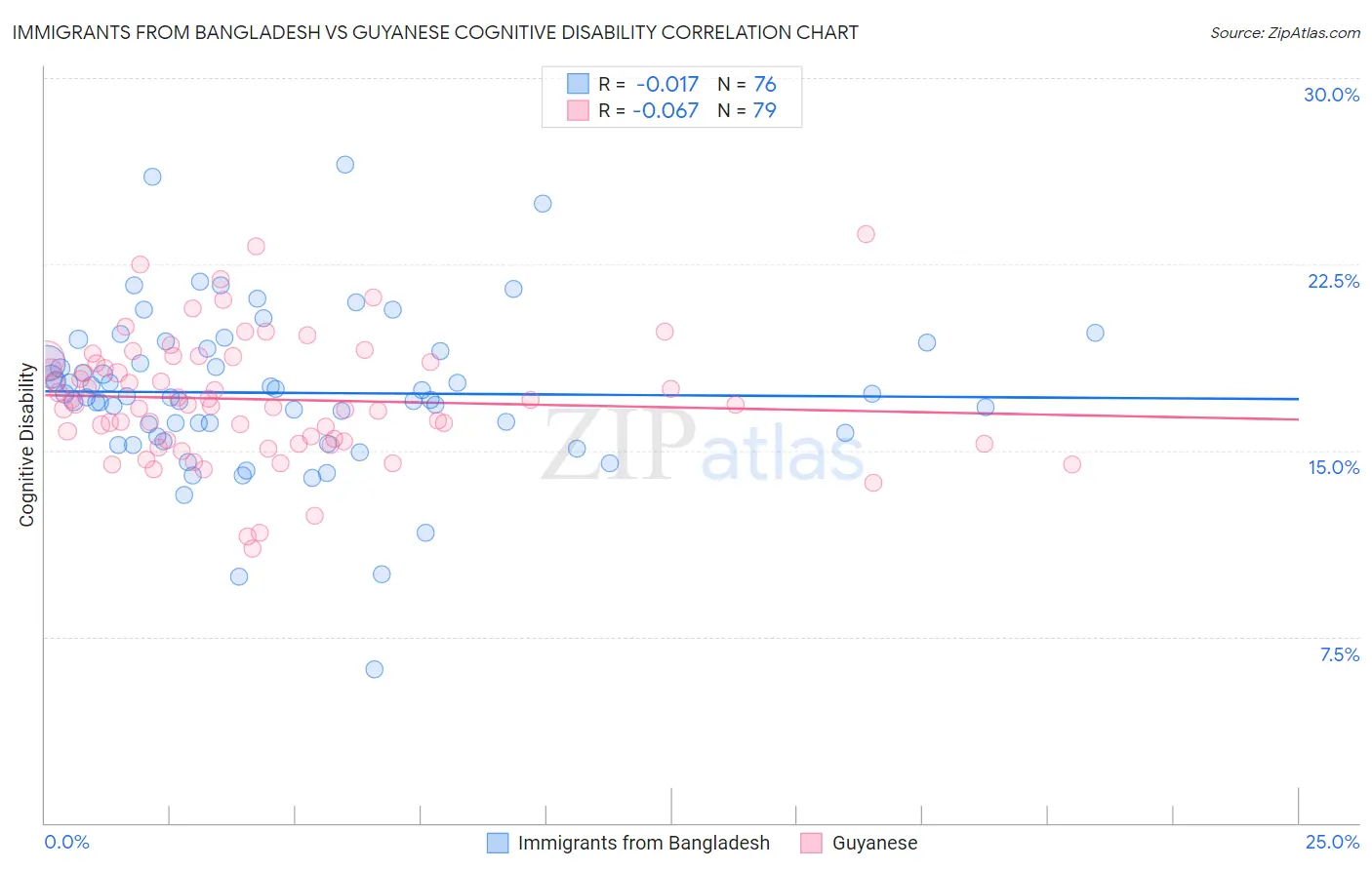 Immigrants from Bangladesh vs Guyanese Cognitive Disability